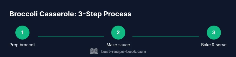 Infographic showing three-step process for broccoli casserole