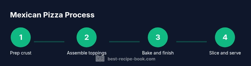 Infographic showing the 4-step process to make Mexican pizza