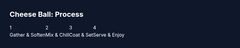 Infographic showing four steps to make a cheese ball