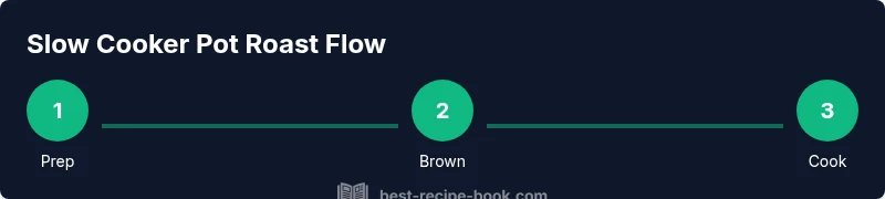 Process diagram showing prep, browning, and cooking steps for slow cooker pot roast.