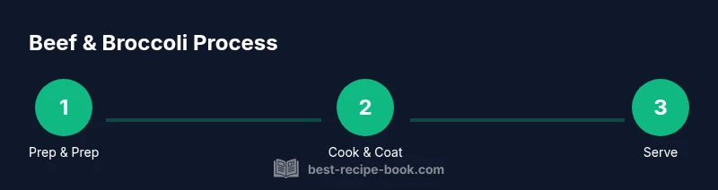 Process diagram for beef and broccoli stir fry