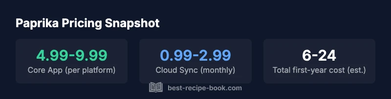 Infographic showing pricing ranges for Paprika Recipe Manager across platforms
