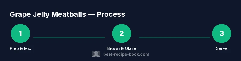 Tailwind infographic showing a 3-step process for making grape jelly meatballs