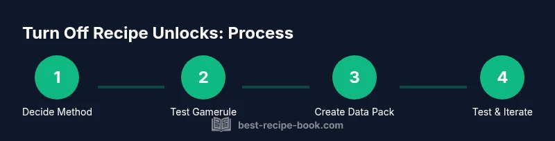 Infographic showing a four-step process to disable or control recipe unlocking in Minecraft Java