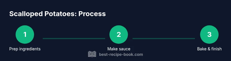 Process diagram showing prep, sauce, and bake steps for scalloped potatoes