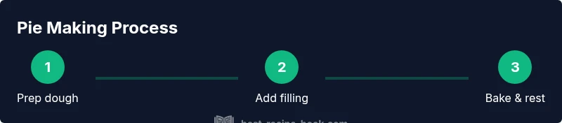 Tailwind infographic showing three-step pie making process