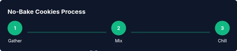 Process diagram showing steps to make no-bake cookies