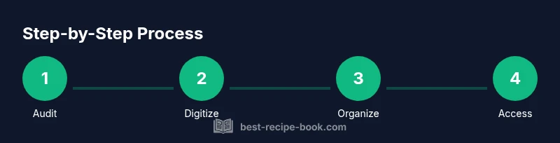 Process diagram showing audit, digitize, organize, and access for keeping recipes