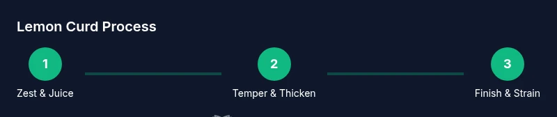 Process infographic showing lemon curd steps: zest/juice, temper and cook, finish with butter and strain