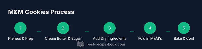 Process infographic showing steps to bake M&M cookies