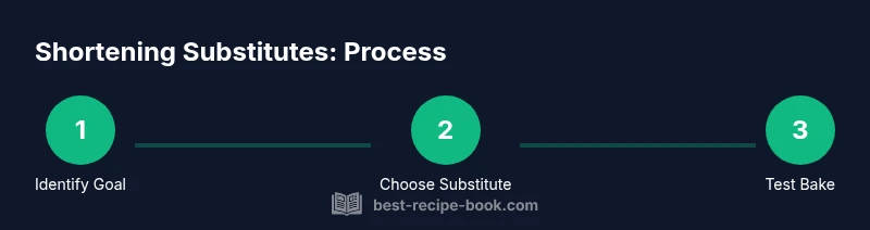 Infographic showing a 3-step shortening substitution process