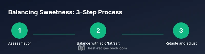 Infographic showing a 3-step process to balance sweetness in recipes