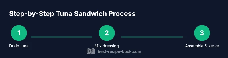 Process infographic showing tuna sandwich steps