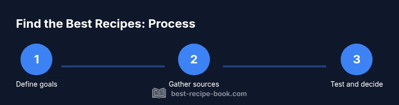 Process diagram showing steps to find the best recipes