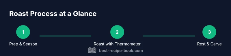 Process infographic showing steps to roast standing rib roast