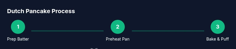 Infographic showing three-step process to make a Dutch pancake