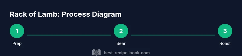 Process diagram showing sear, roast, and rest steps for rack of lamb