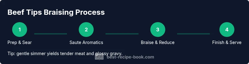 Infographic showing four-step braising process: prep & sear, saute aromatics, braise & reduce, finish & serve