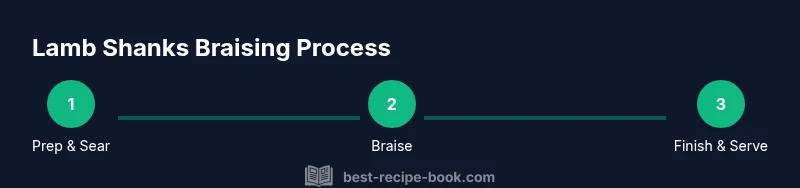 Three-step lamb shanks braising infographic showing prep/sear, braise, and finish/serve