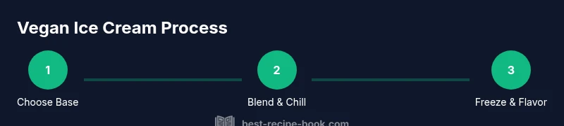 Process diagram showing base selection, blending and chilling, then freezing with flavor additions