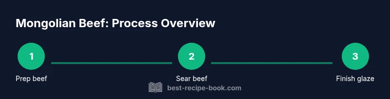 Infographic showing prep, sear, and glaze steps for Mongolian beef