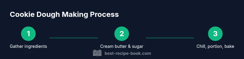 Process infographic showing steps to make cookie dough