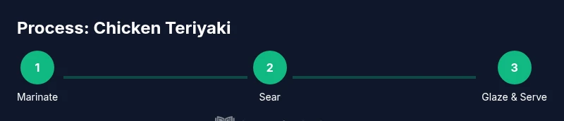Three-step process: marinate, sear, glaze.