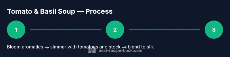 Process infographic showing bloom, simmer, blend steps for tomato basil soup
