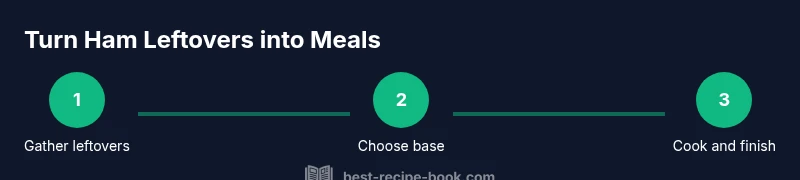 Infographic showing a 3-step process turning ham leftovers into meals