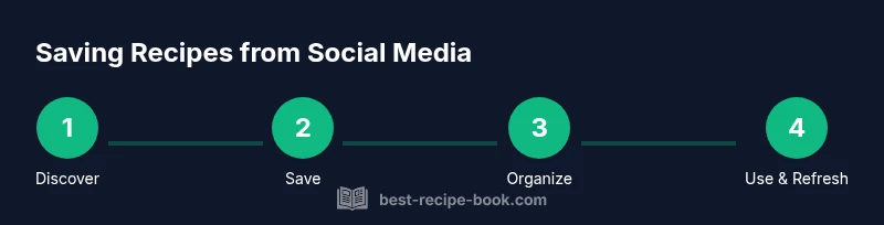 Process infographic showing steps to save recipes from social media