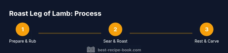 Infographic showing three steps to roast leg of lamb: prepare, sear & roast, rest & carve