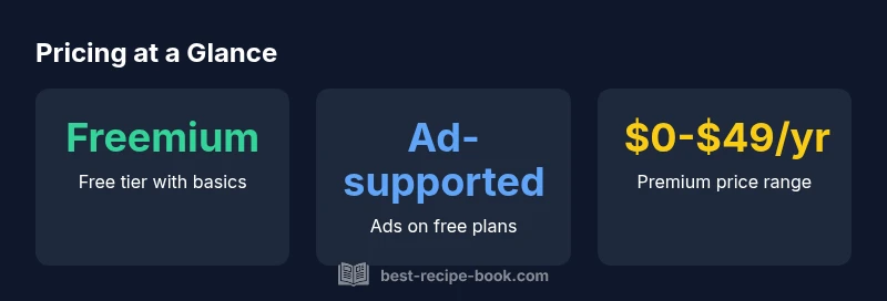 Infographic showing free tier, ads, and premium price range for recipe apps