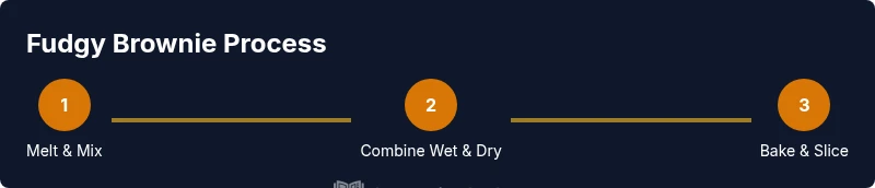 Infographic showing a three-step fudgy brownie process