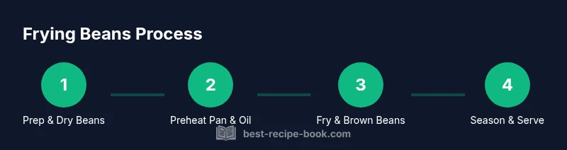 Infographic showing a four-step process to fry beans: prep, preheat, fry, finish