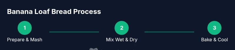 Process diagram of banana loaf bread making
