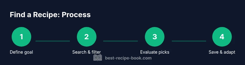 Process for finding a recipe