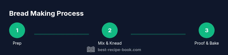 Process diagram showing prep, mix/knead, proof and bake for whole wheat bread
