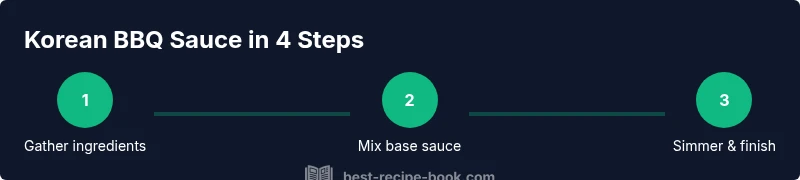 Infographic showing steps to make Korean BBQ sauce