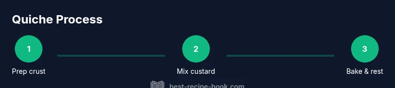 Process infographic showing crust prep, custard mixing, and baking steps.