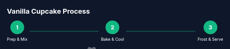Process diagram showing prep, bake, and frosting steps for vanilla cupcakes