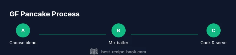 Infographic showing three steps to make gluten-free pancakes: choose blend, mix batter, cook & serve