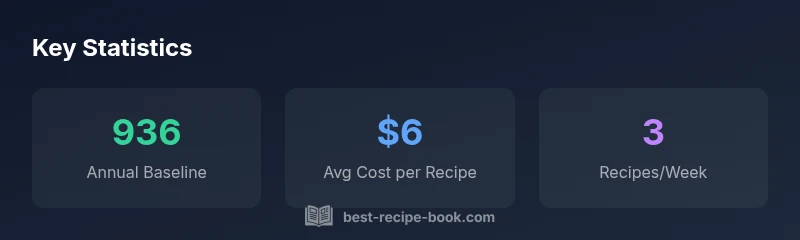 Statistics showing annual cost baseline, average cost per recipe, and recipes per week