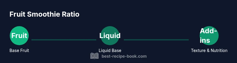 Infographic showing smoothie base ratio: fruit, liquid, add-ins