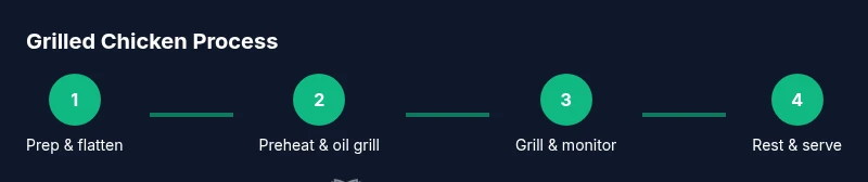 Process infographic showing grilling steps from prep to serving