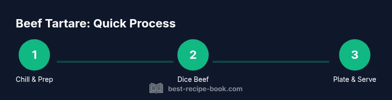 Beef tartare infographic showing 3-step process