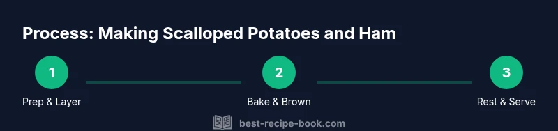 Infographic showing three-step process for scalloped potatoes and ham