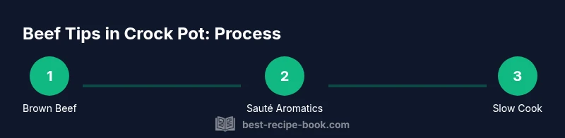 Process diagram of browning, aromatics, and slow cooking beef tips in a crock pot