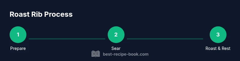 Infographic showing a 3-step rib roast process: Prepare, Sear, Roast & Rest