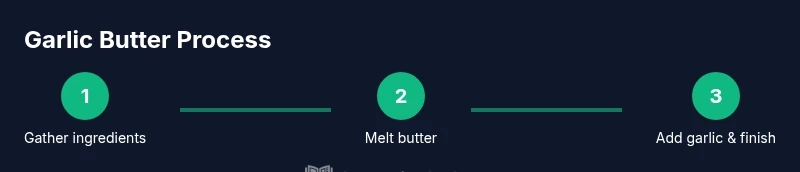 Process diagram showing melting butter, adding garlic, finishing with herbs.