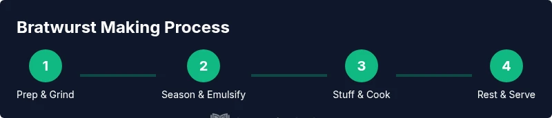 Infographic showing 4-step process for making bratwurst sausages